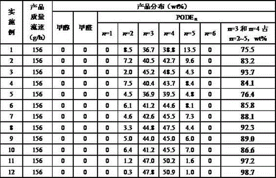 Process method for preparing polyformaldehyde dimethyl ether from methanol