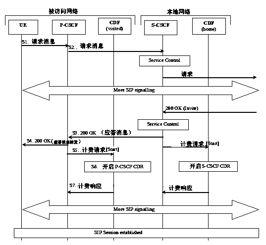 Method for achieving session content charging