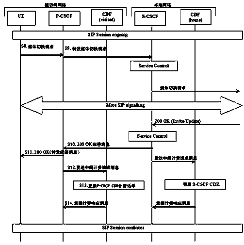 Method for achieving session content charging