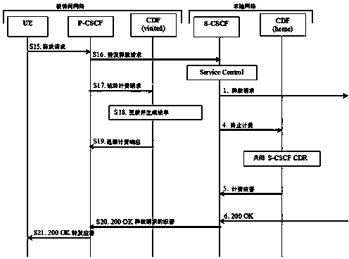 Method for achieving session content charging