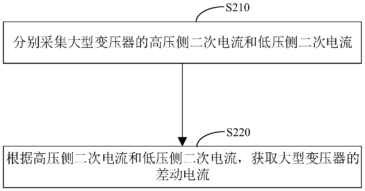 Method and device for checking differential protection polarity of large transformer and computer equipment