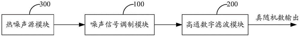 True random number generating circuit and information security chip