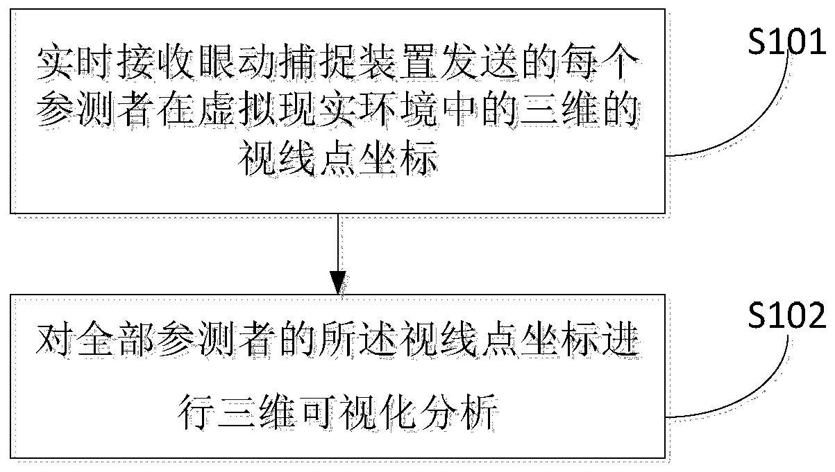 A three-dimensional visual analysis method and system