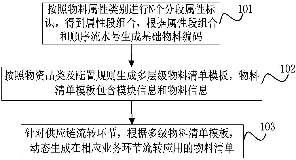 Communication industry-based supply chain material coding method