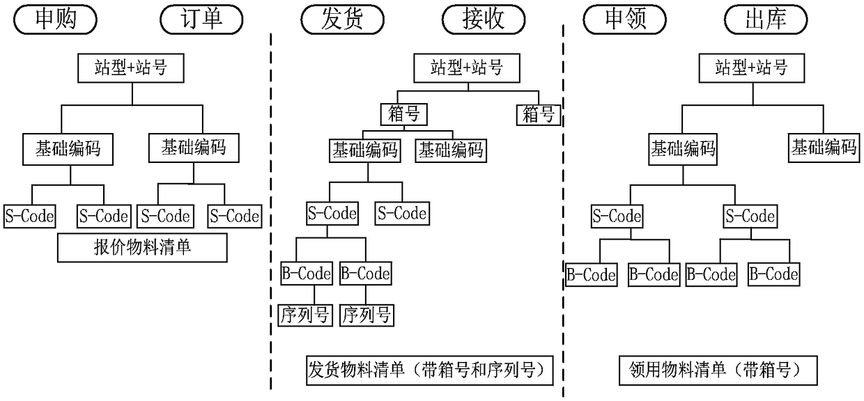 Communication industry-based supply chain material coding method