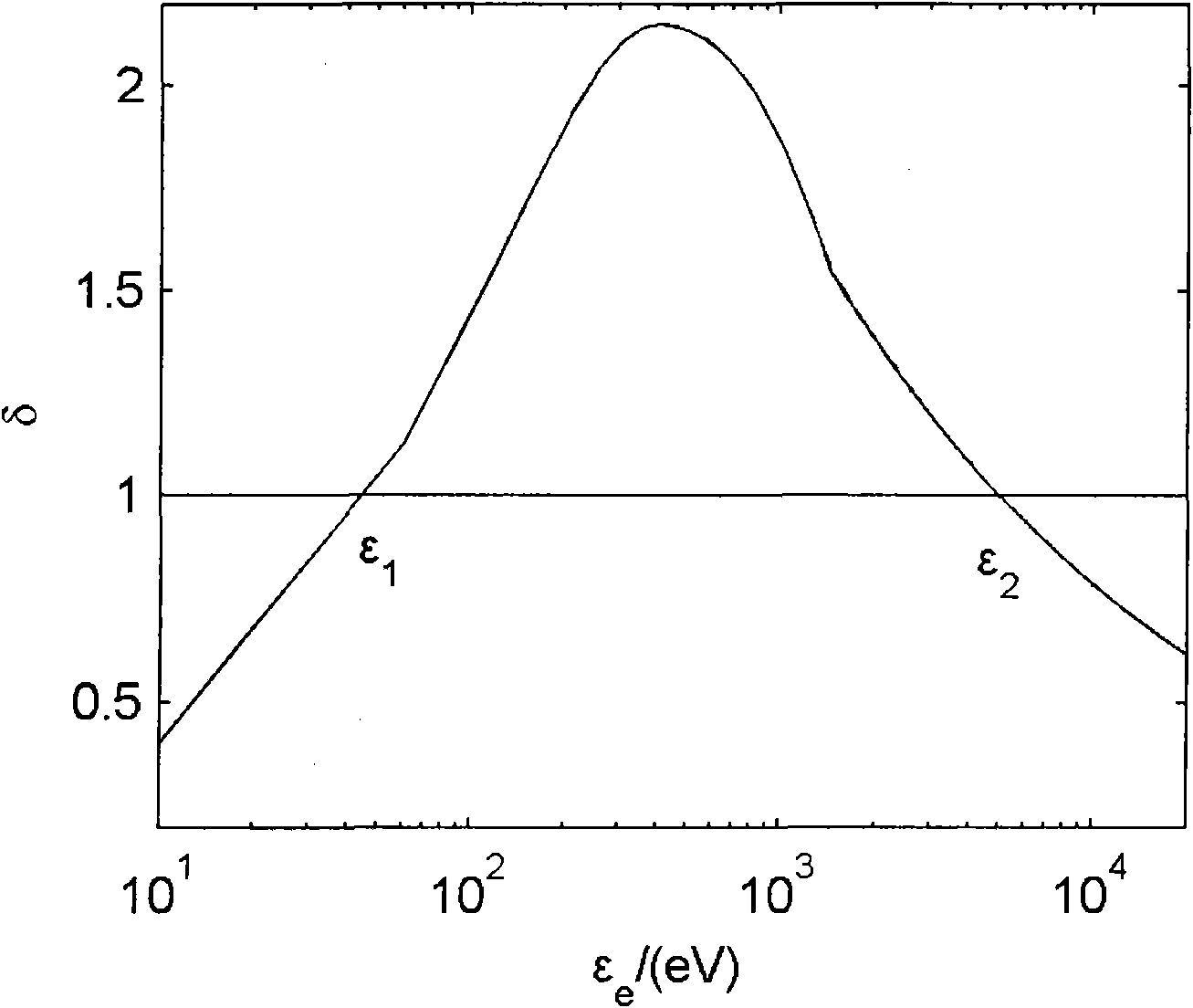 Method and device capable of improving high-power microwave breakdown threshold of dielectric window