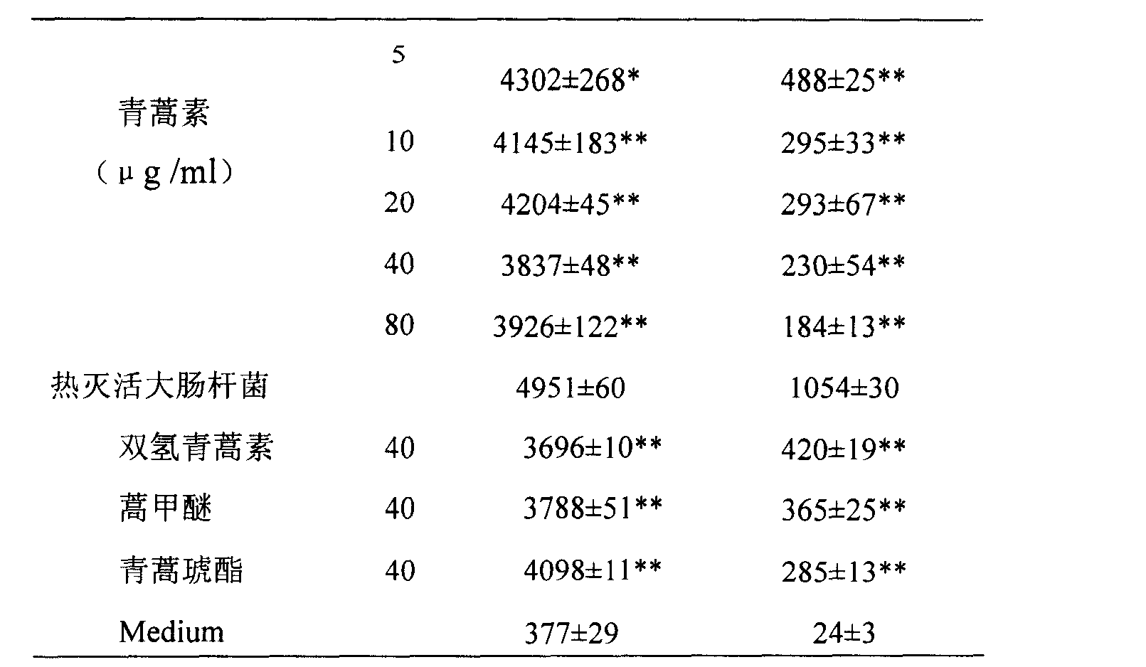 Abrotine, its derivative dihydro-abrotine, artemether, arteether and arte sunate in use of pharmacy