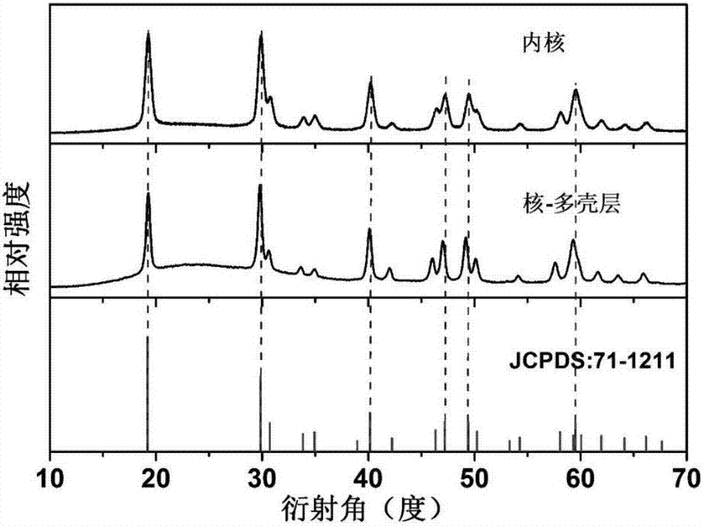 Rare earth doped lithium yttrium fluoride nanometer material and preparation method and application thereof