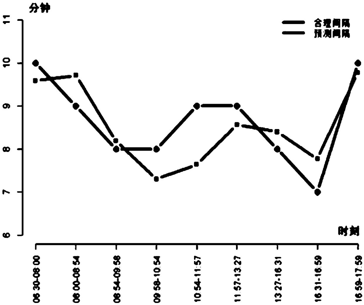 Real-time GPS-based bus short-time dynamic scheduling method