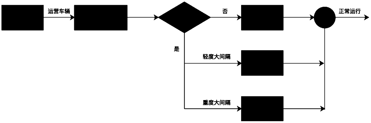 Real-time GPS-based bus short-time dynamic scheduling method