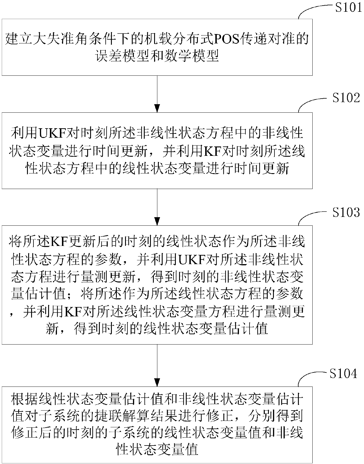 Airborne distributed type POS (Position and Orientation System) real-time transfer alignment method and device