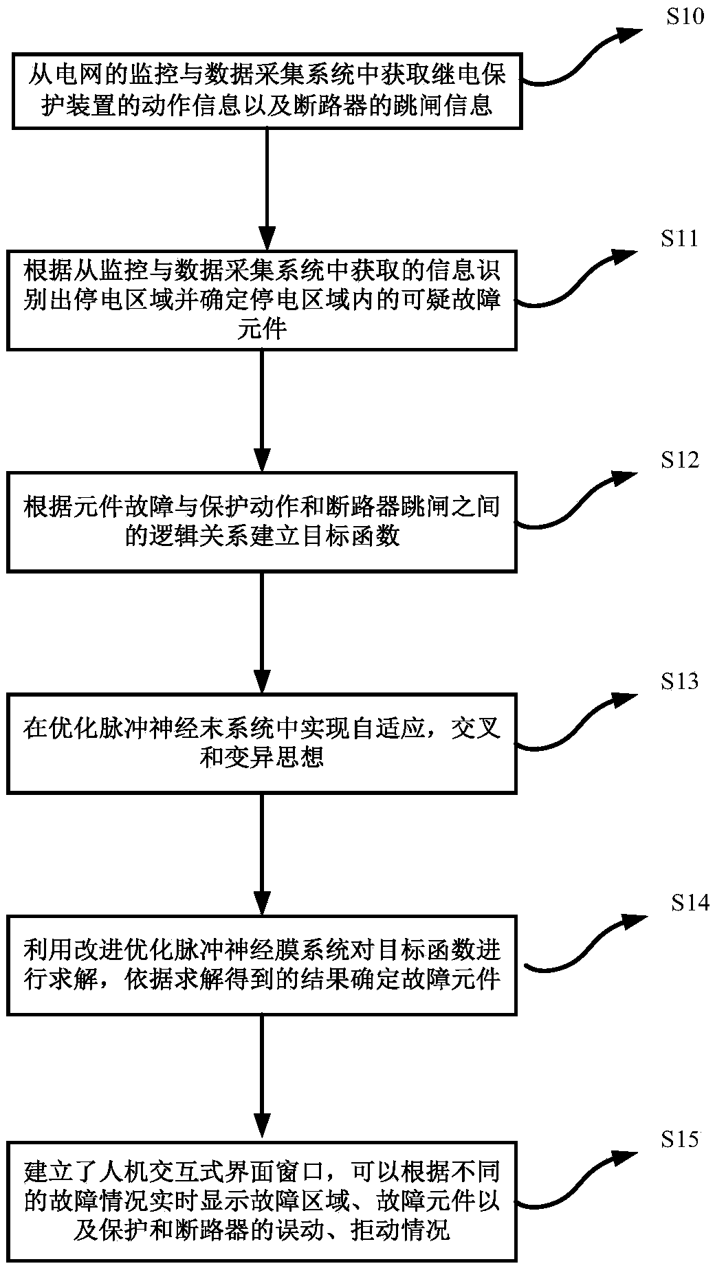 Fault diagnosis method based on self-adaptive optimized pulse neuromembrane system