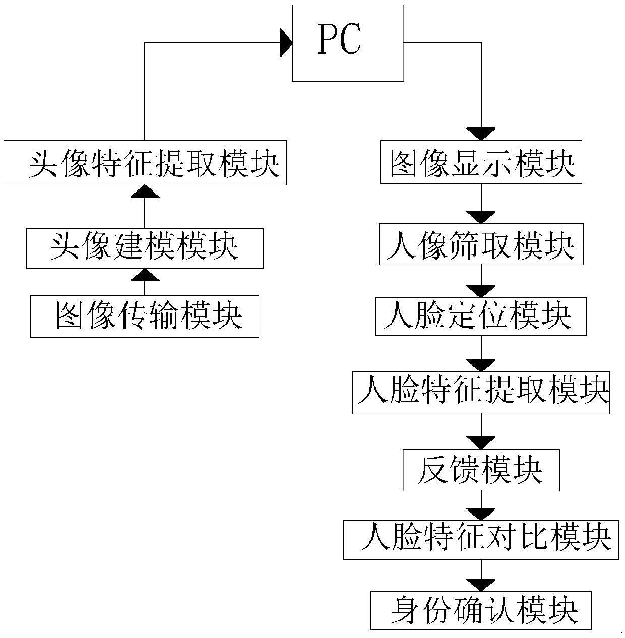 A method for identifying a face according to an image