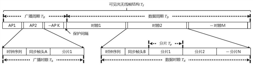 Wireless frame structure based on indoor visible light networking system