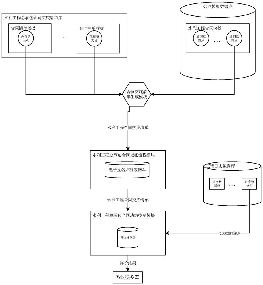 Water conservancy project general contract pre-disclosure contract management system and method