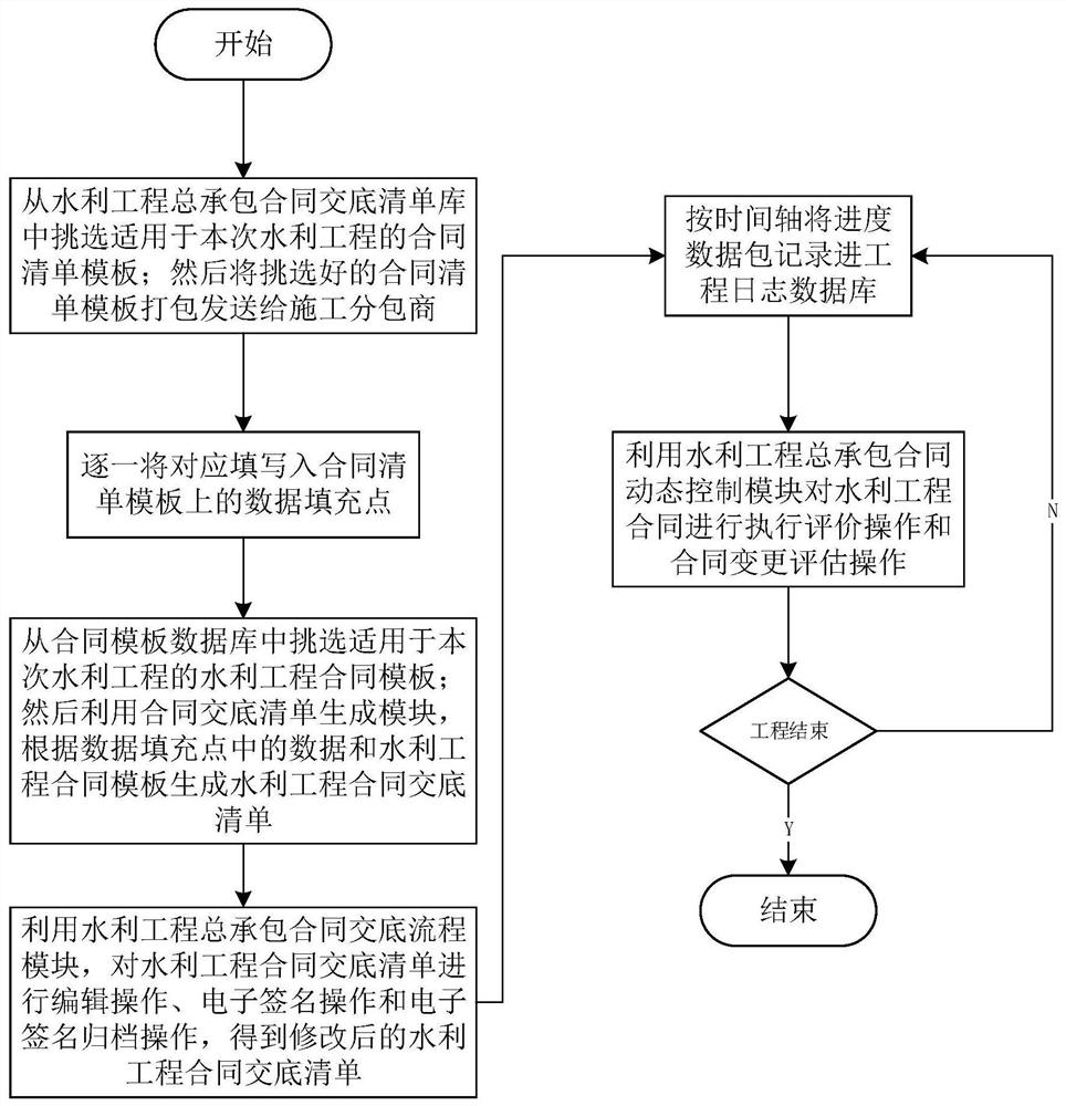 Water conservancy project general contract pre-disclosure contract management system and method