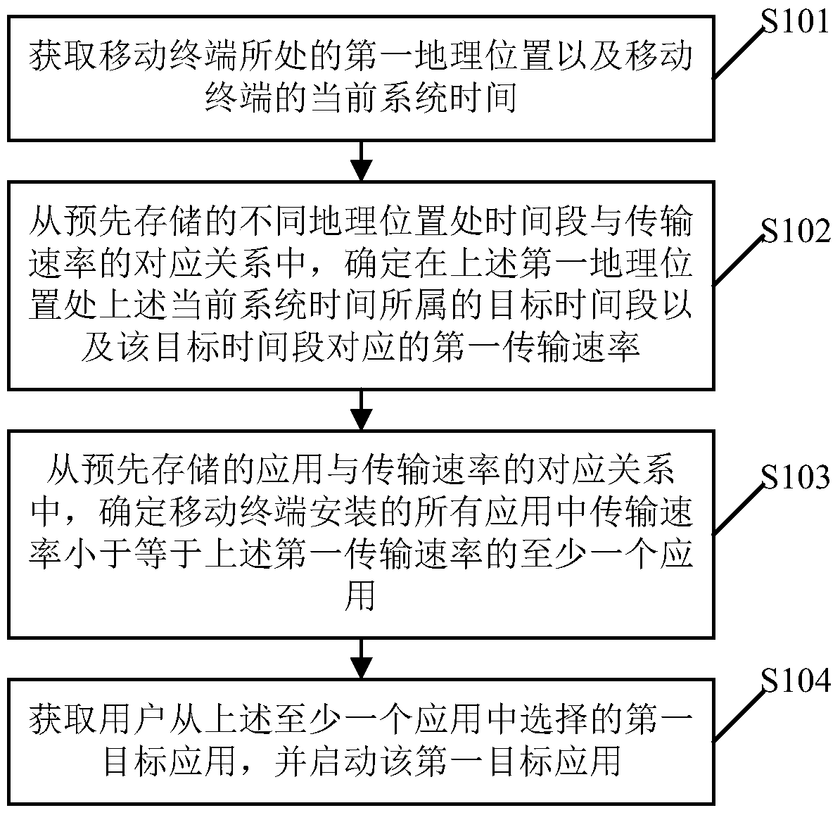 Method and device for starting an application