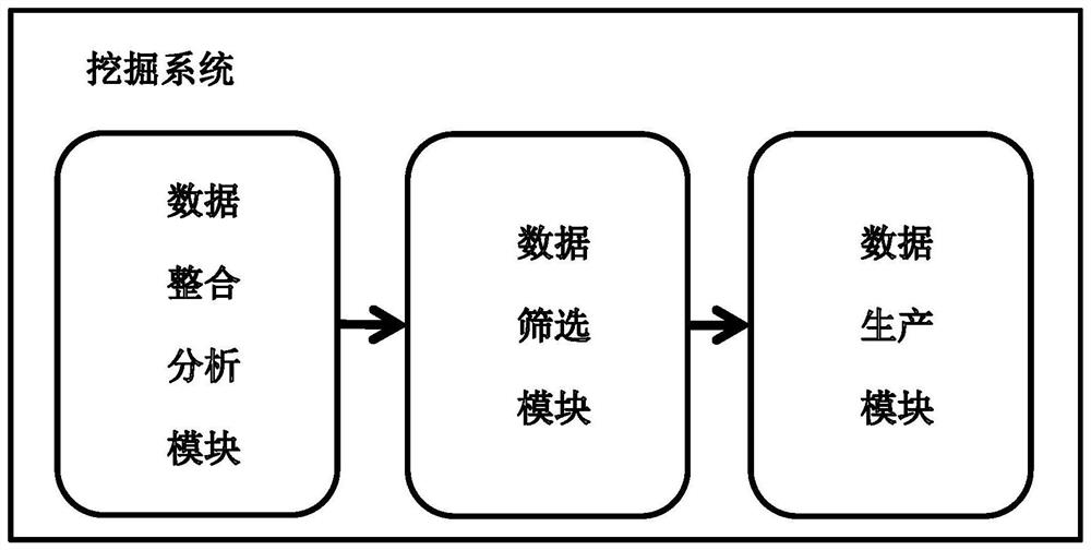 Mining method, production method and system for high-quality data