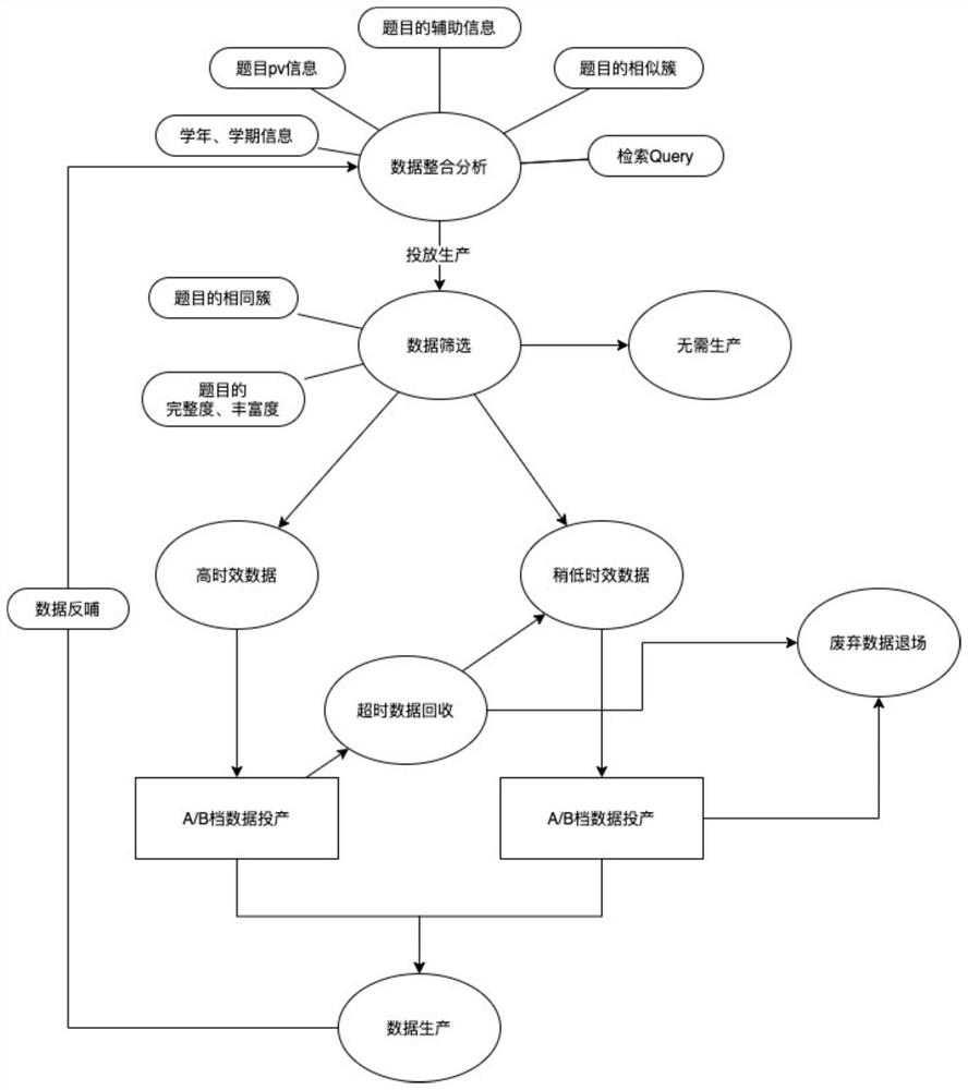 Mining method, production method and system for high-quality data