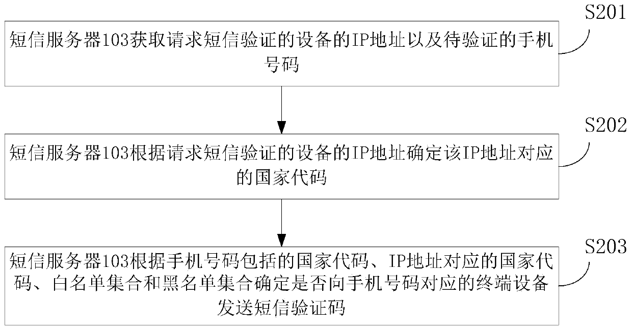 Short message verification code sending method and device, short message server and storage medium