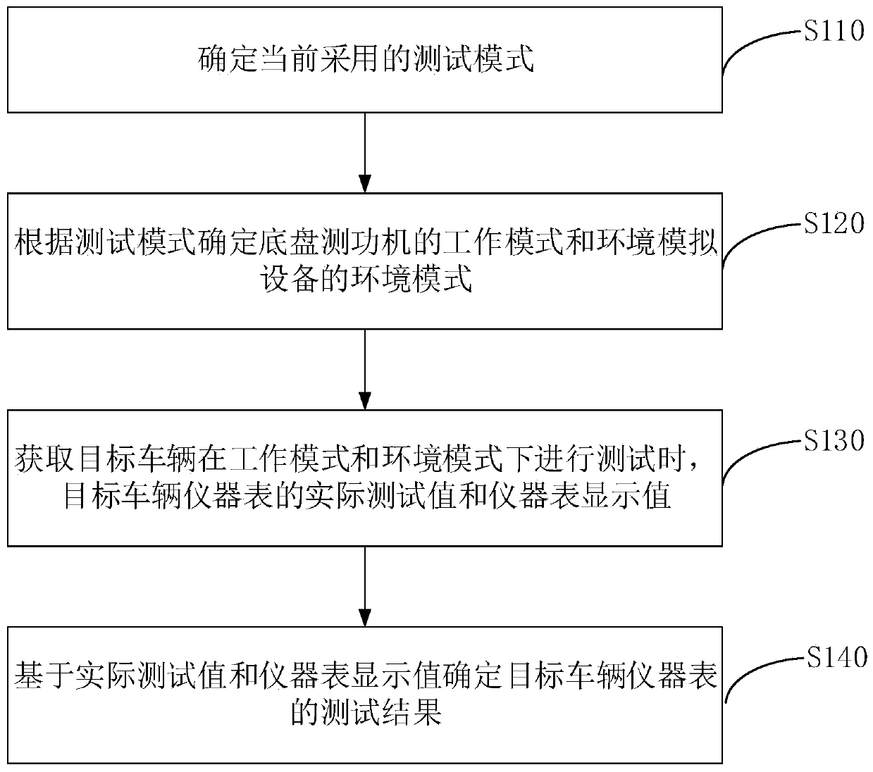 Vehicle instrument table test method, device, system, equipment and storage medium