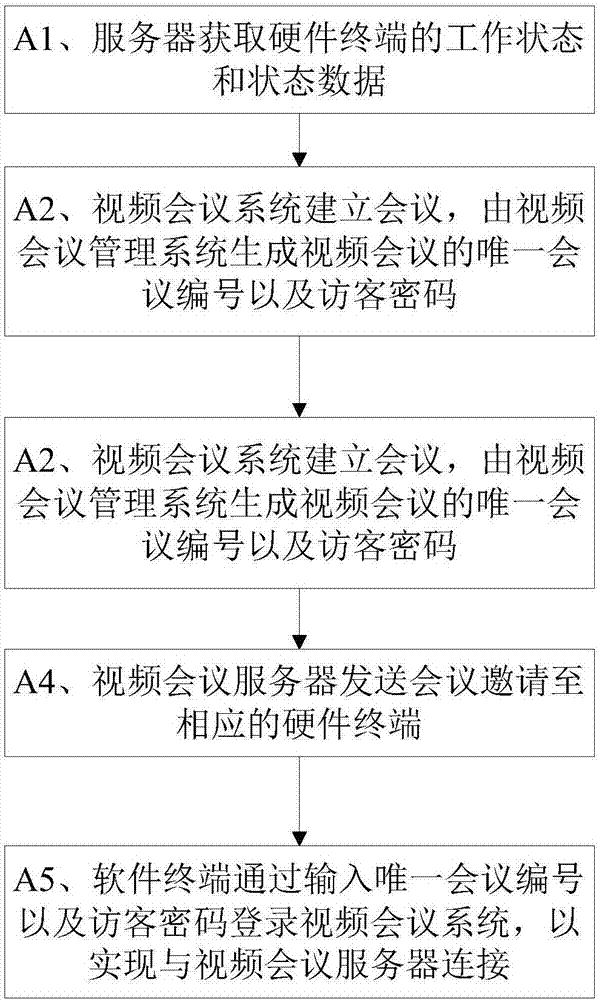 Video conference management system and method