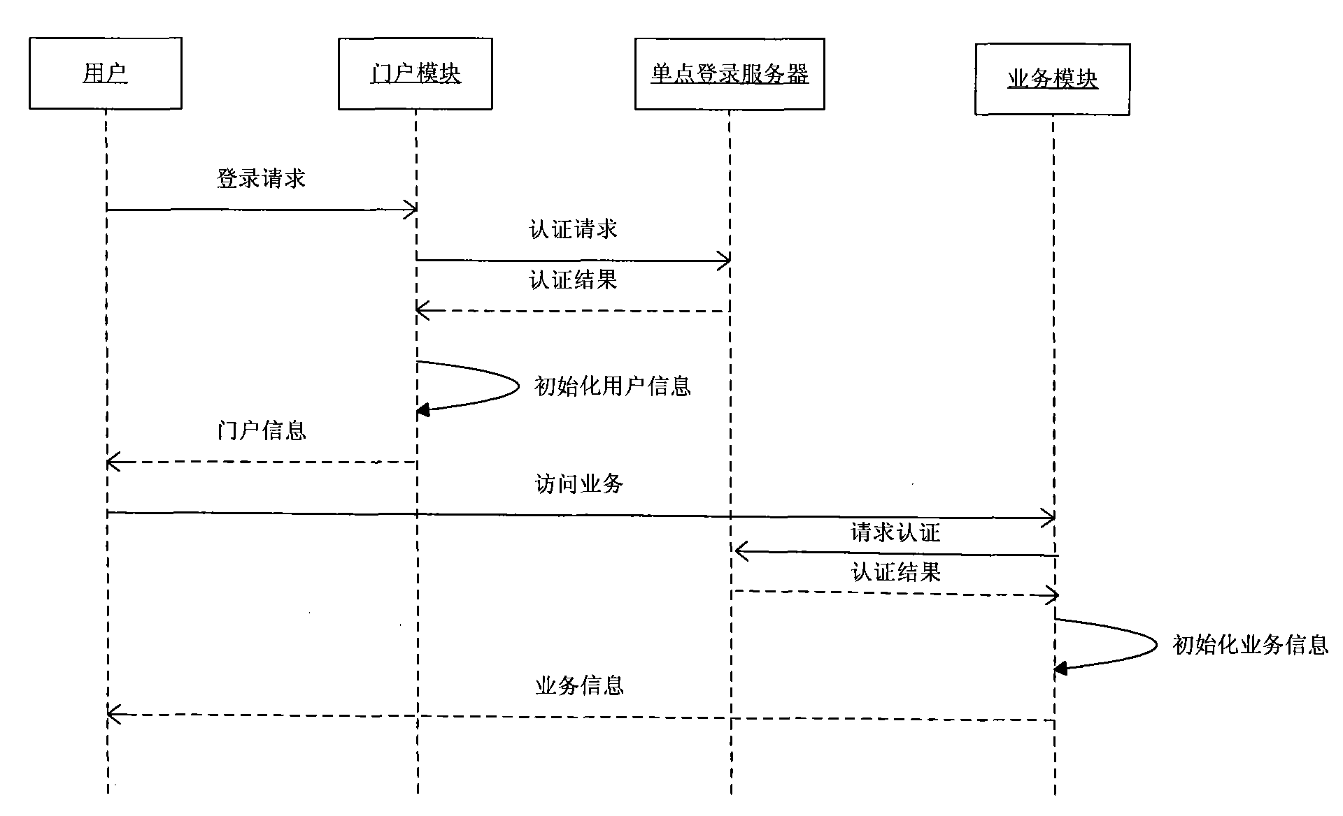 Web network single login system and Web network single login method