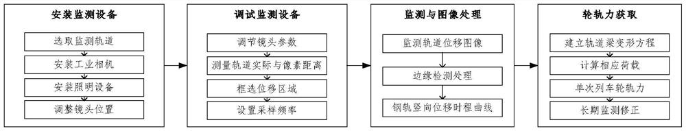 Subway train wheel-rail force monitoring method based on computer vision