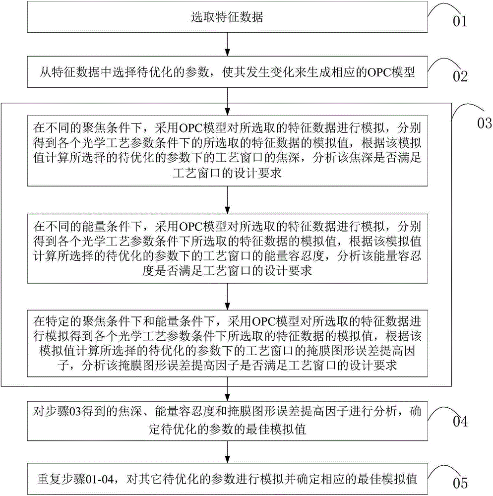 Photolithographic process optimization method