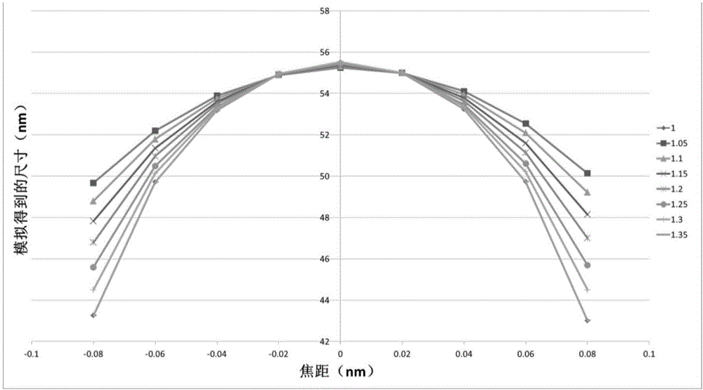 Photolithographic process optimization method