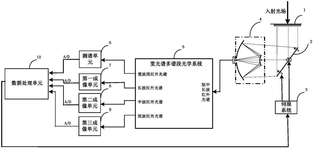 Multi-waveband infrared imaging spectrum collaborative detection system and method