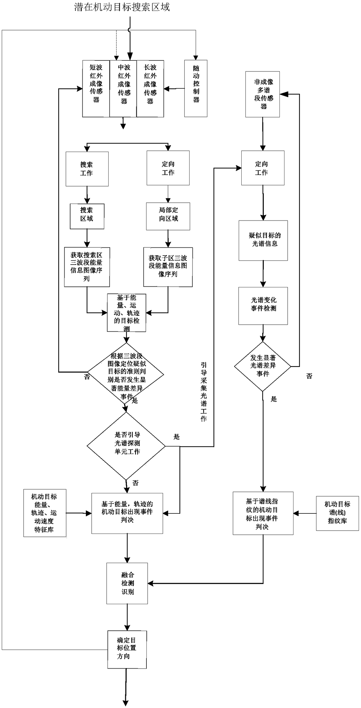 Multi-waveband infrared imaging spectrum collaborative detection system and method