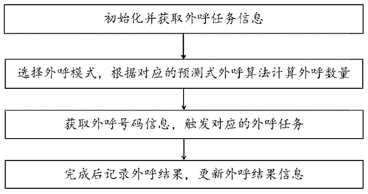 Predictive outbound method and predictive outbound system