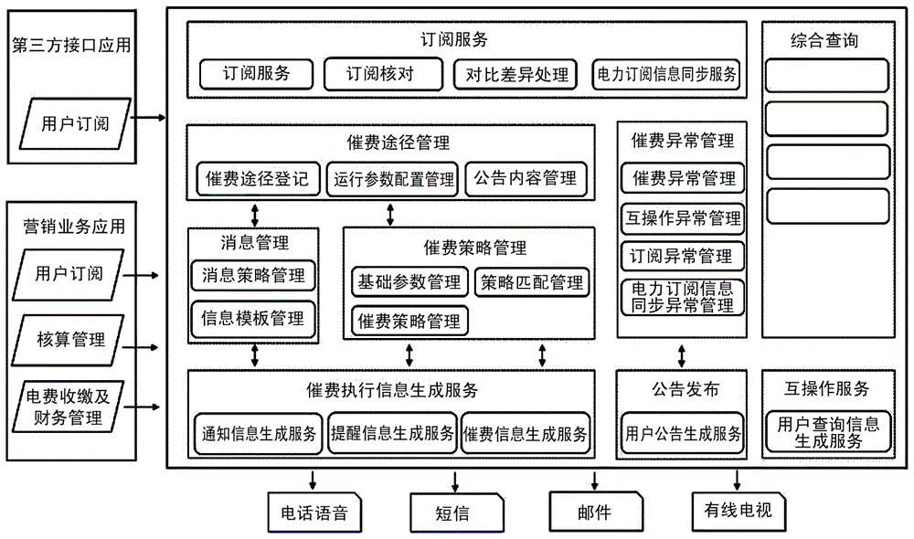 Electric power marketing integrated fee reminder platform system