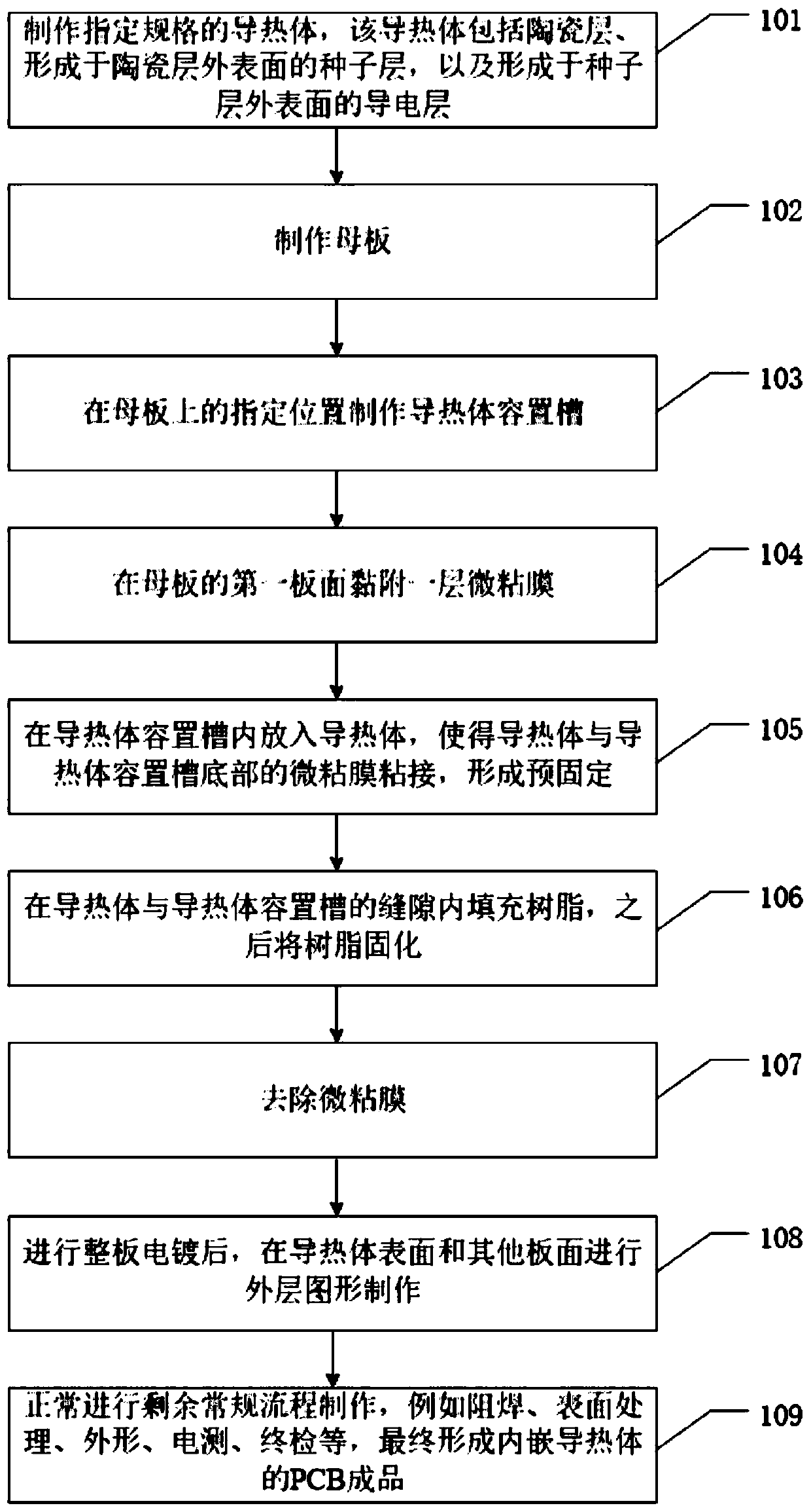 Manufacturing method of heat conduction PCB and PCB