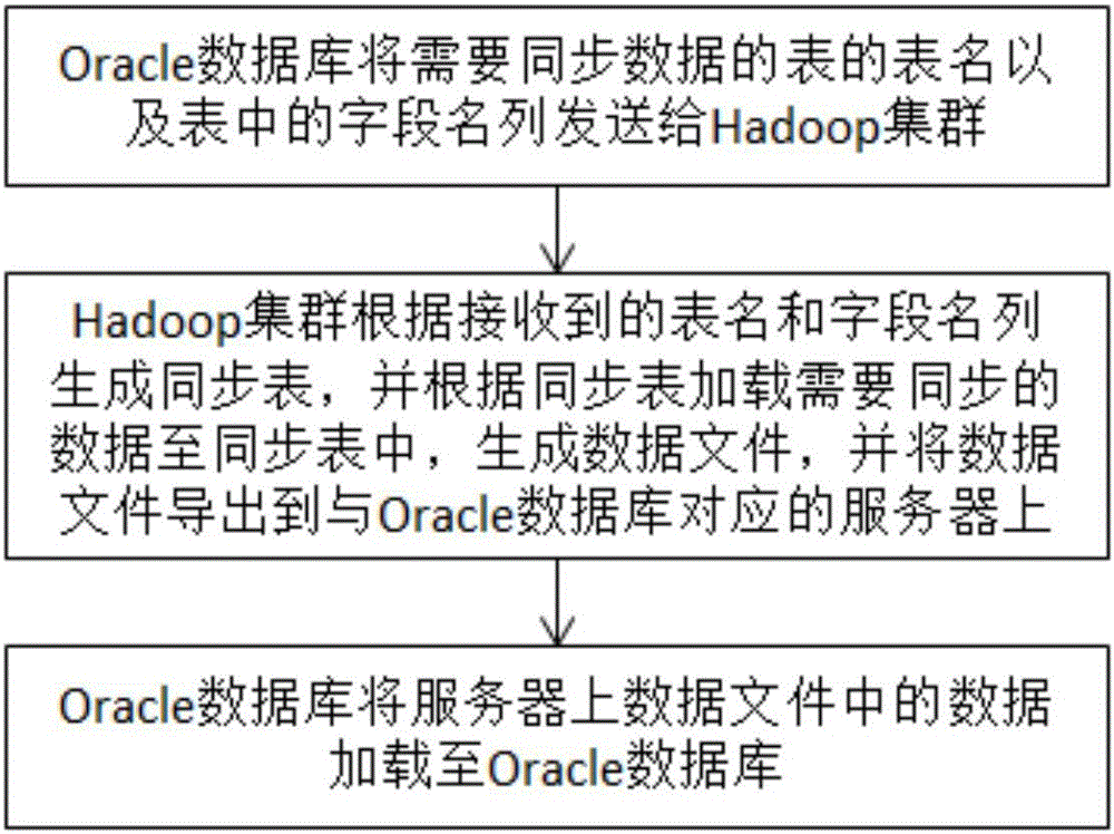 Big data synchronizing method and system