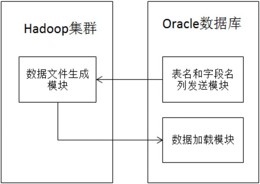 Big data synchronizing method and system