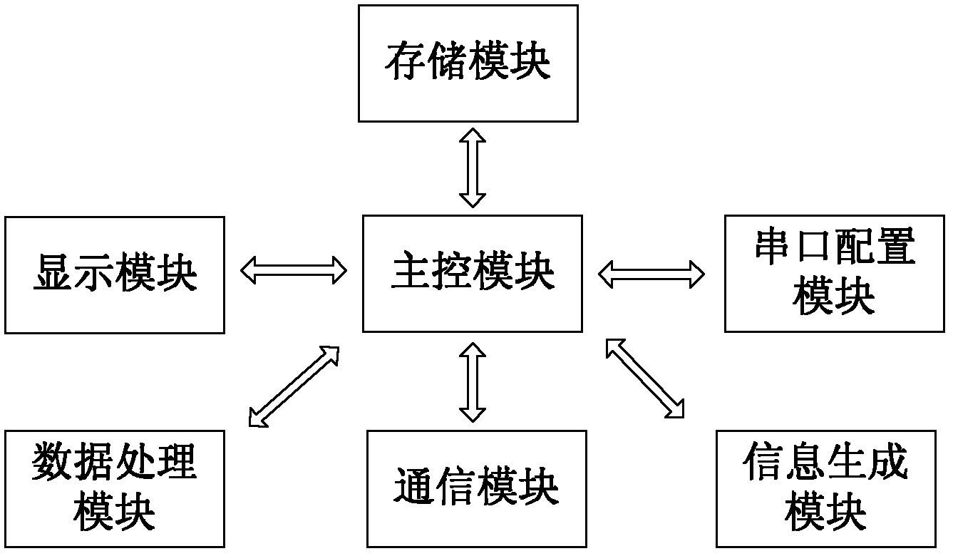 Multi-serial-port navigation information simulation integrated system