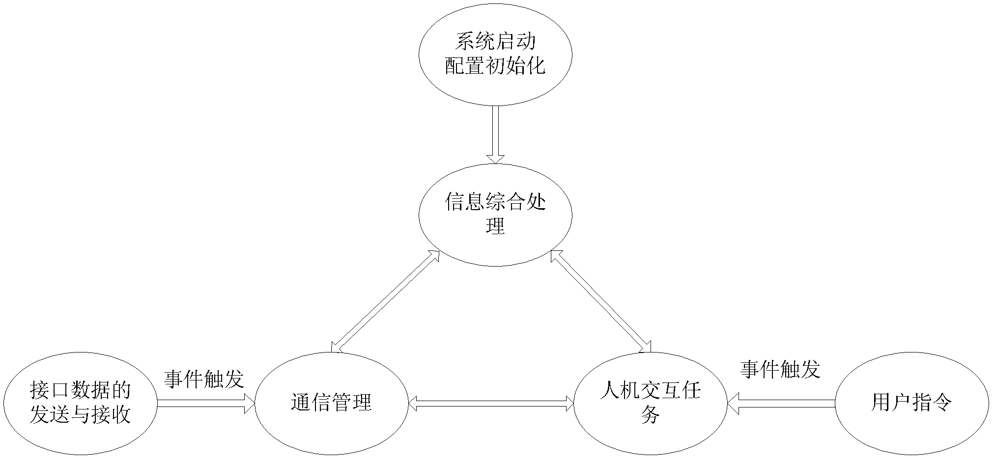 Multi-serial-port navigation information simulation integrated system