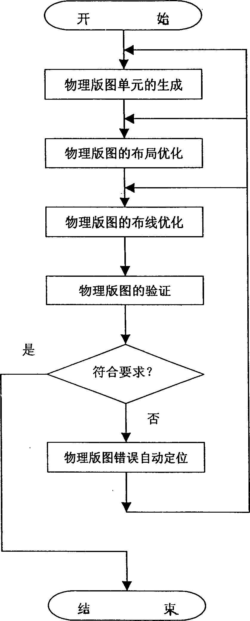 Physic design method for analog and radio frequency integrated circuit