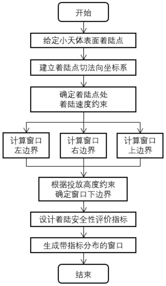 Method for generating safe launching window of weak-gravitation small celestial body surface lander