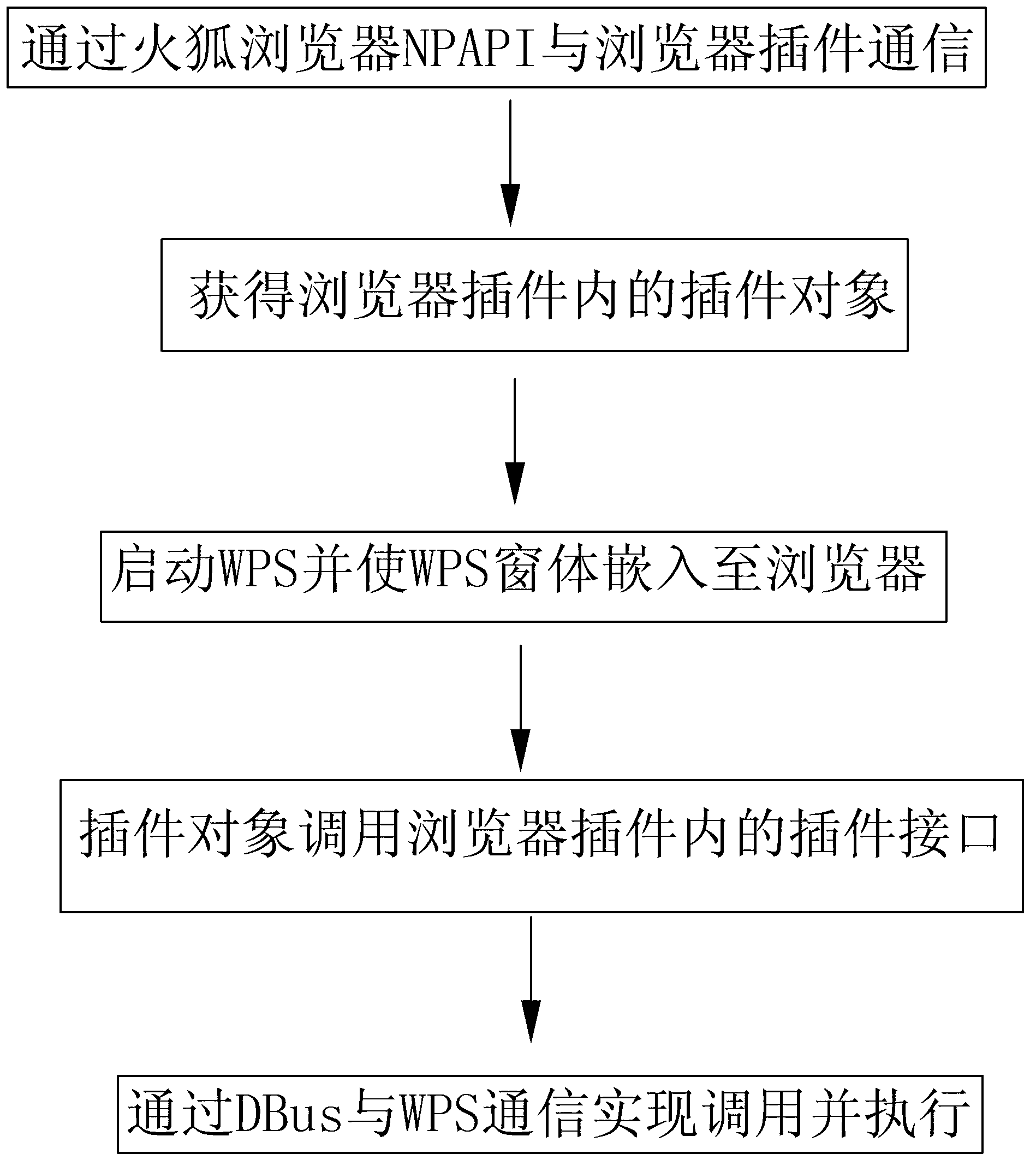 Method and system for embedding local application program window into browser in Linux