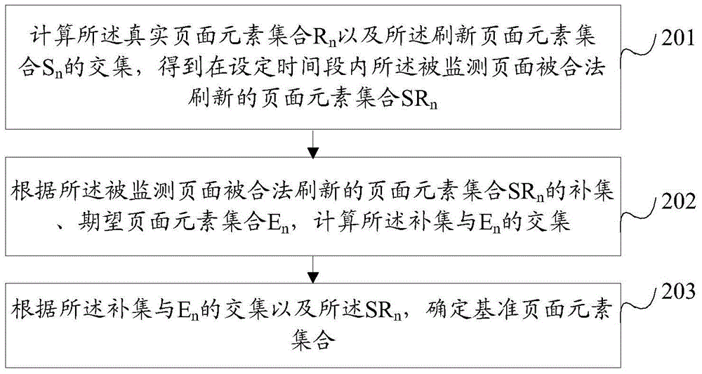 Method, scanner, device and system for identifying webpage distortion