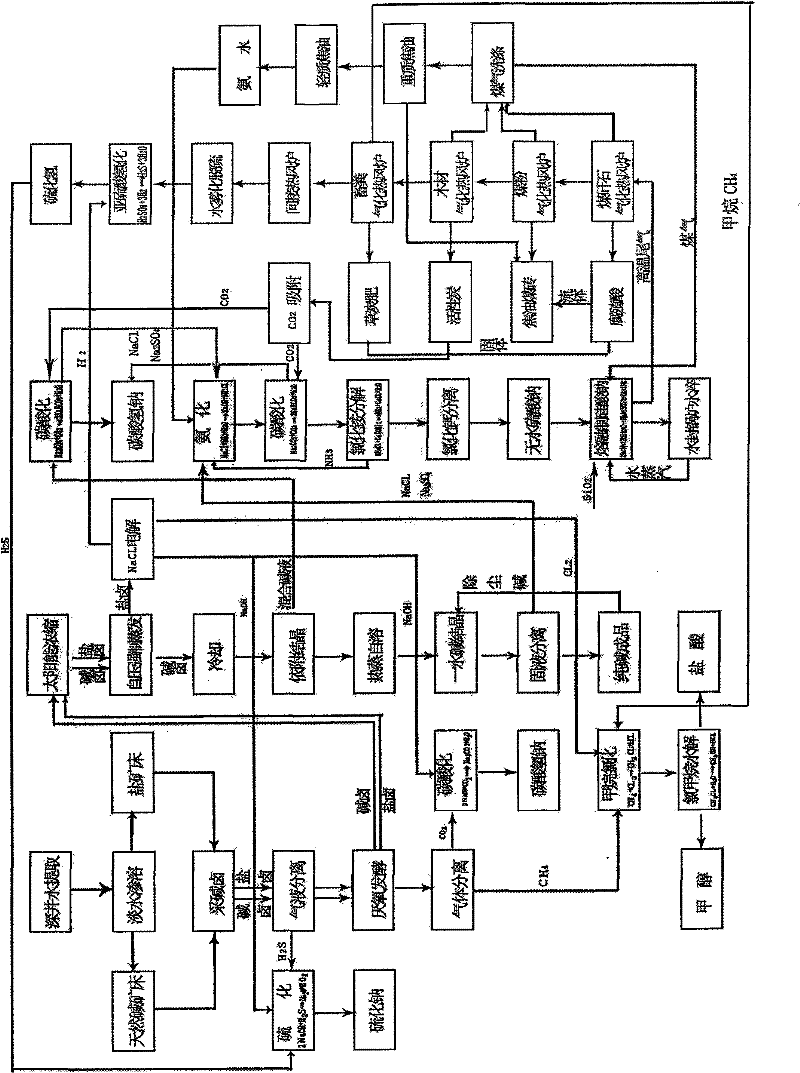 Large-scale joint alkali-making circulation process