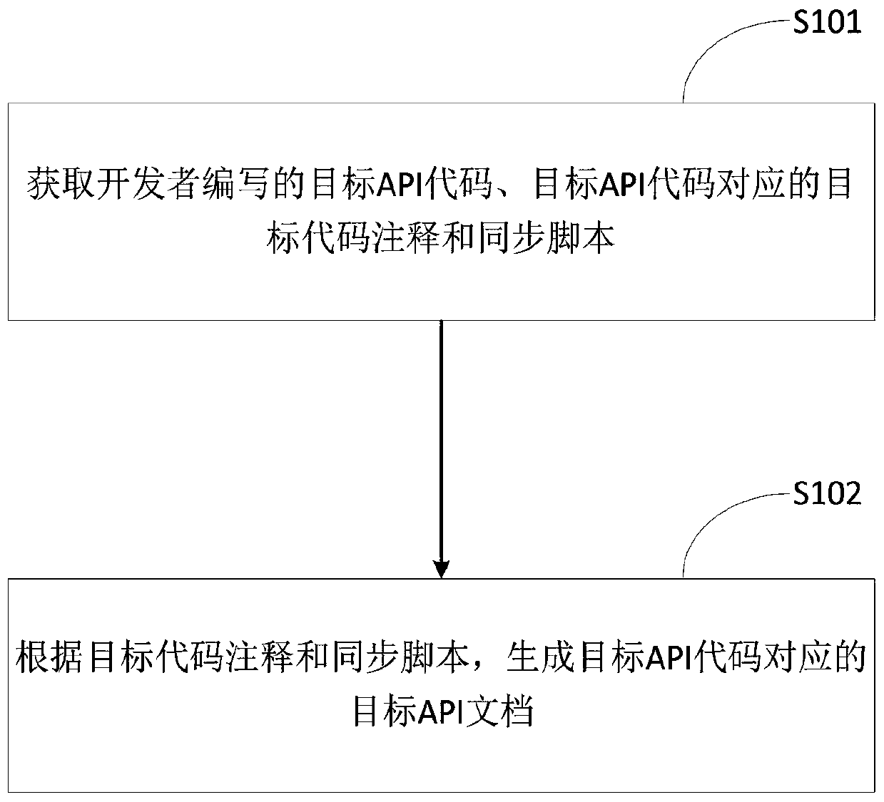 API document generation method and device, storage medium and computer equipment