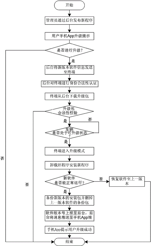 Remote upgrading method for vehicle-mounted communication terminal