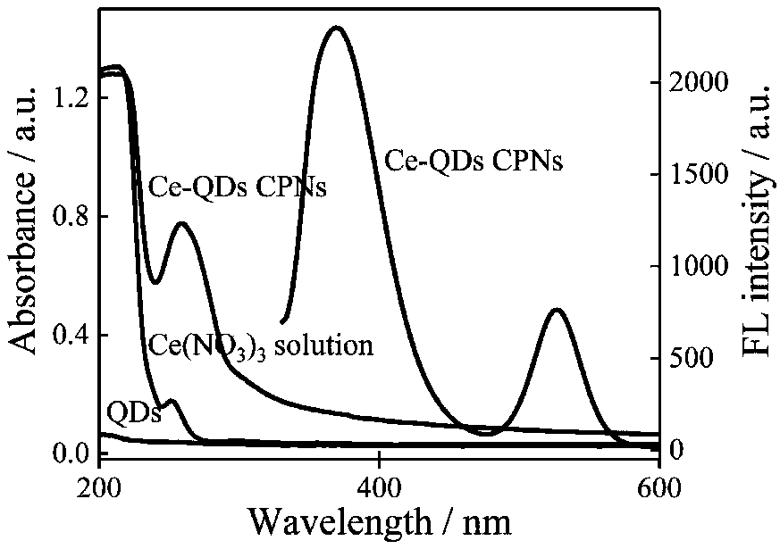 Preparation method and application of rare earth cerium-quantum dot coordination polymer double-emission fluorescent probe