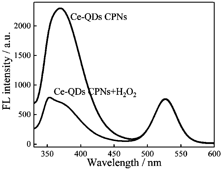 Preparation method and application of rare earth cerium-quantum dot coordination polymer double-emission fluorescent probe