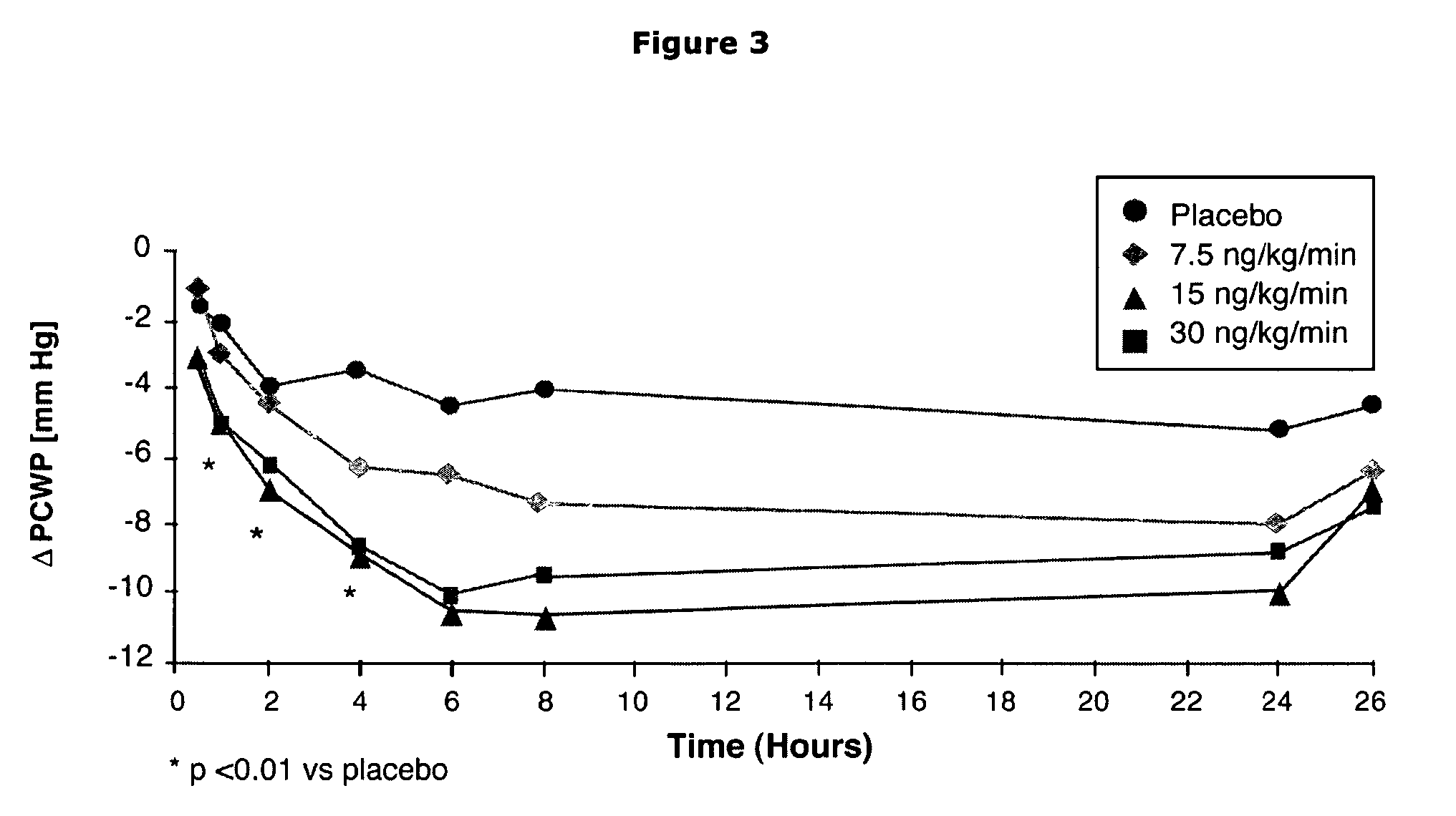 Use of natriuretic peptide for treating heart failure