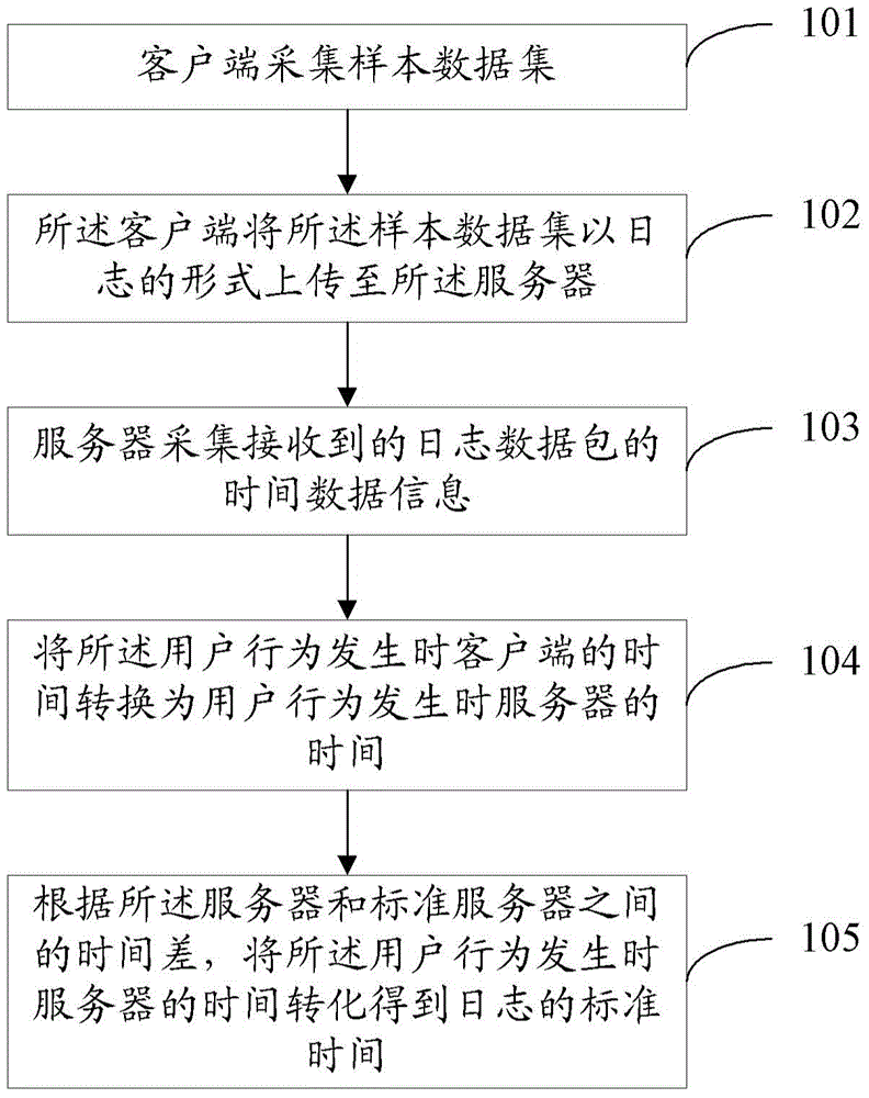 Network behavior log time correction method and device